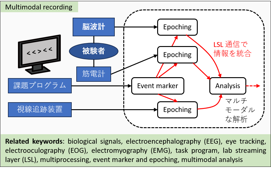 [Multimodal recording]