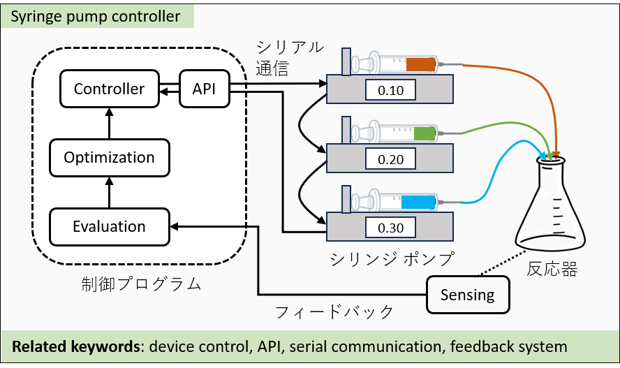 [Syringe pump control]